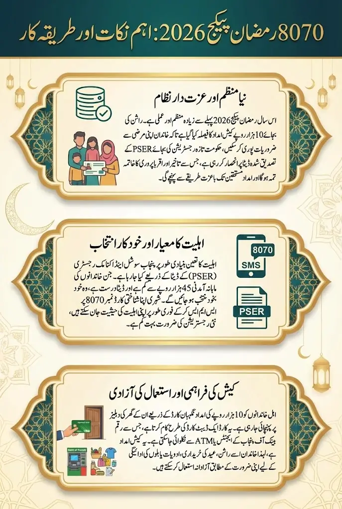 8070 Ramzan Package 2026 Eligibility Criteria And Registration Details Step By Step
