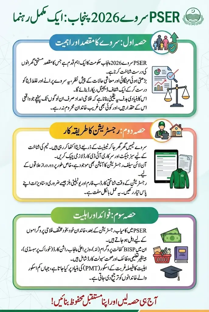 PSER Survey 2026 Punjab Door-to-Door Registration Process Full Guide