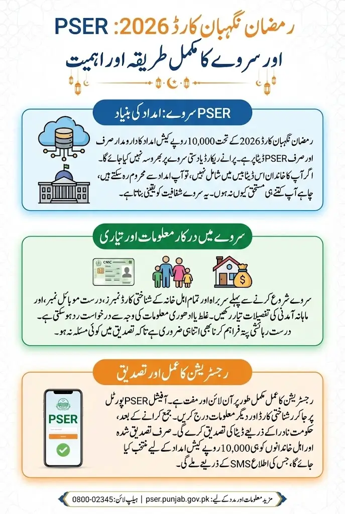 PSER Survey for Rs 10000 Cash Through Ramzan Negahban Card 2026 – Full Guide