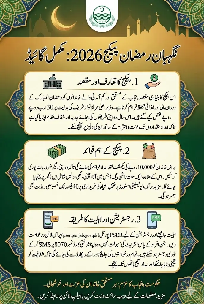 CM Punjab Nigehban Ramzan Package 2026 Online Apply For Relief Package Full Guide