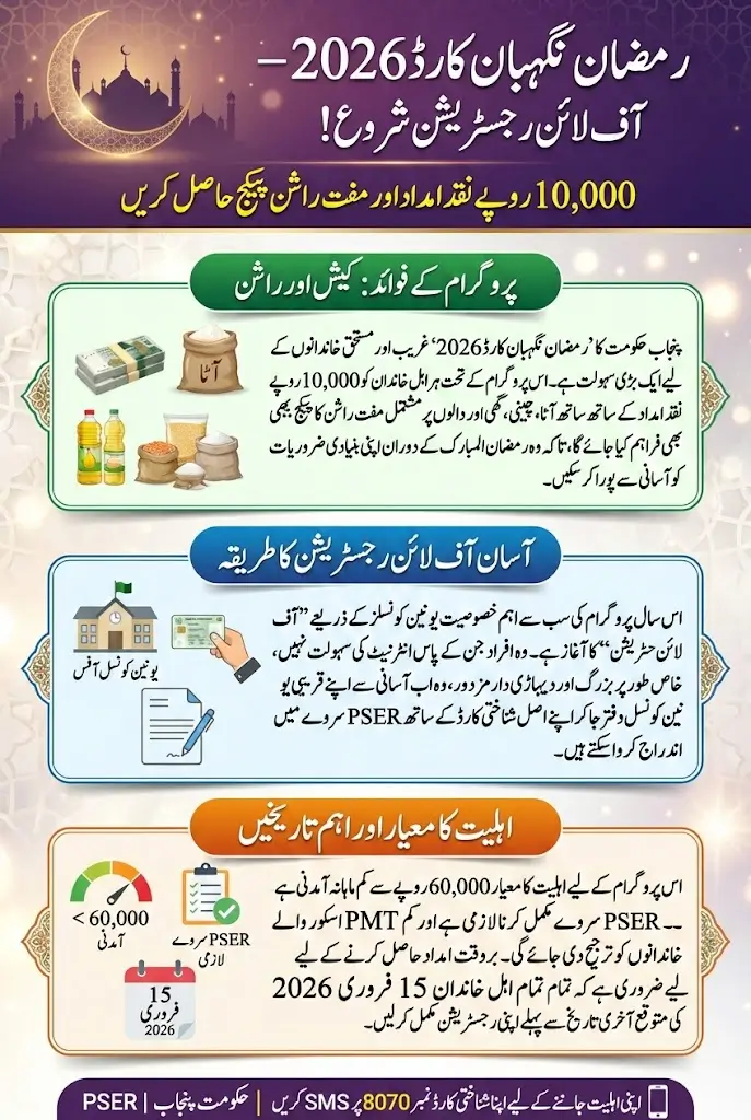 Ramzan Negahban Card Offline Registration Starts – Apply Now for Rs. 10,000 Qist in Ramzan 2026