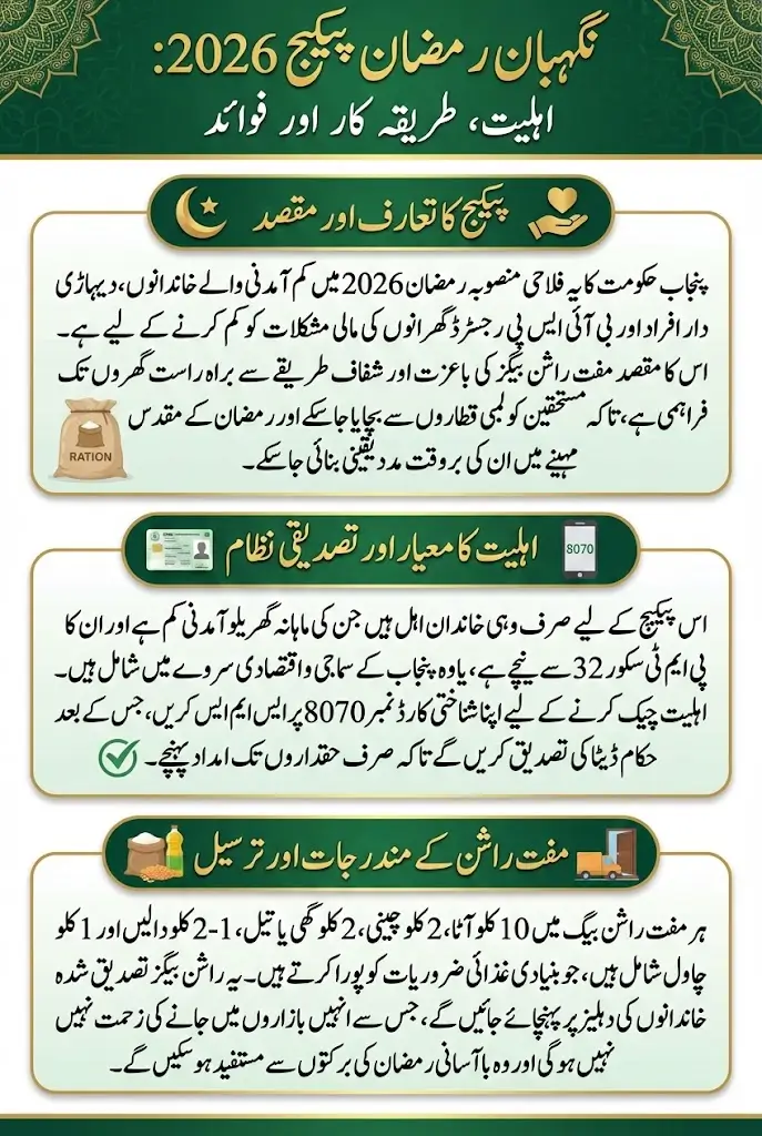 Negahban Ramzan Package Check Eligibility Status Using CNIC And 8070 Code