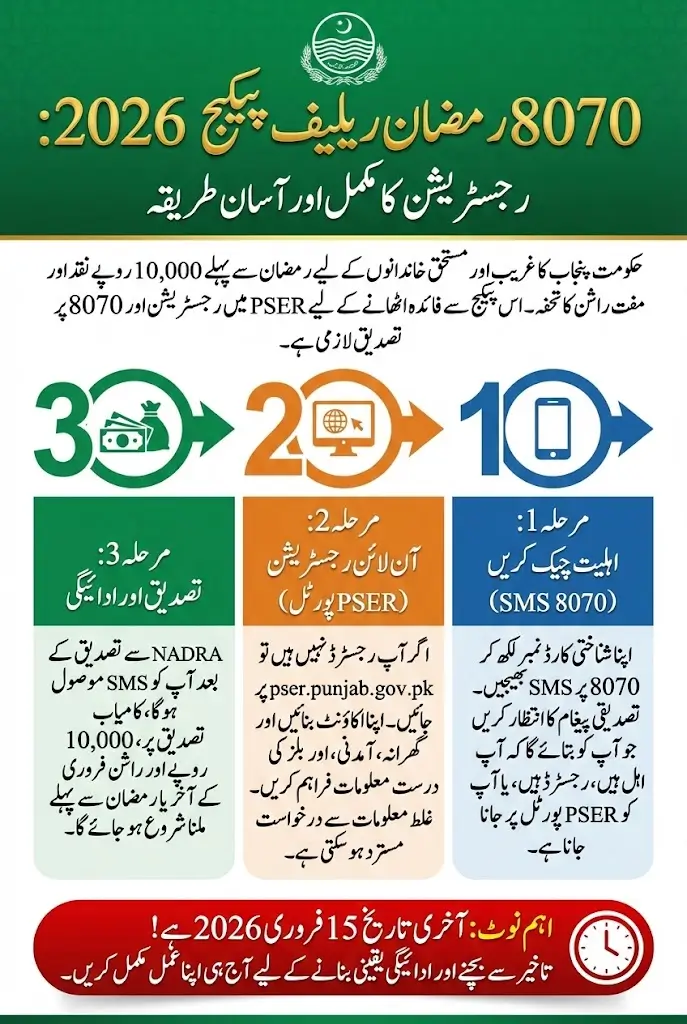 8070 Ramzan Relief Package February 2026 Full Details How To Get Rs. 10,000 Cash and Free Rashan in Punjab