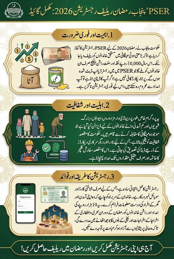 PSER Punjab Gov Pk Registration 2026 Started To Enroll In Ramzan Package