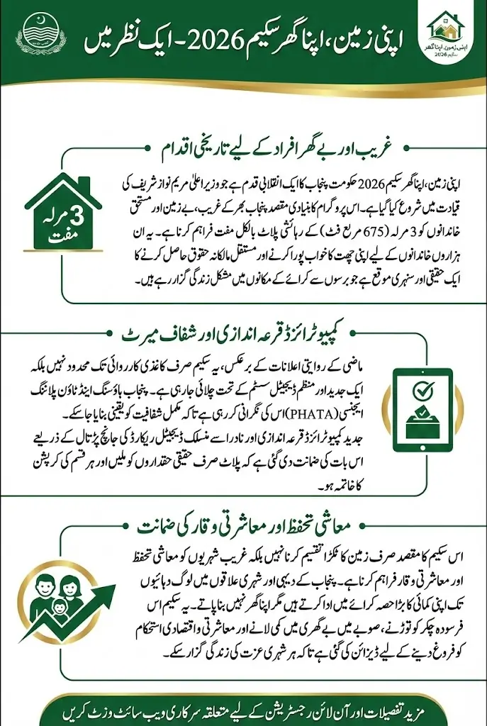 Apni Zameen Apna Ghar Scheme 2026 Online Registration Know Full Details Step By Step