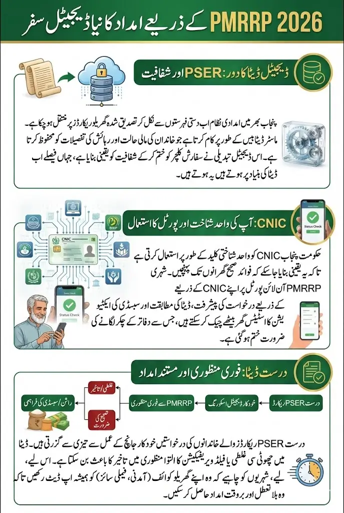 PSER Role In PMRRP Online Portal 2026 To Check Status Using CNIC Full Details Here