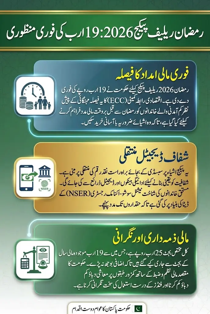 Pakistan Approves Immediate Release of Rs19bn for Ramadan Relief Package 2026 to Support Low-Income Families