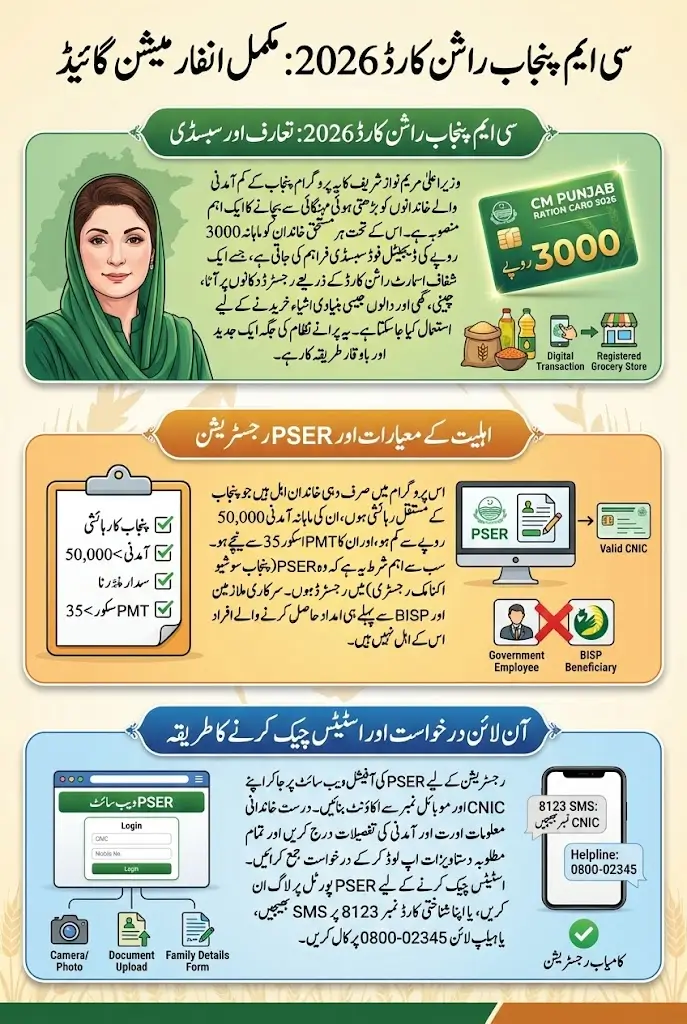CM Punjab Ration Card 2026 Online Registration And Eligibility Check Full Details