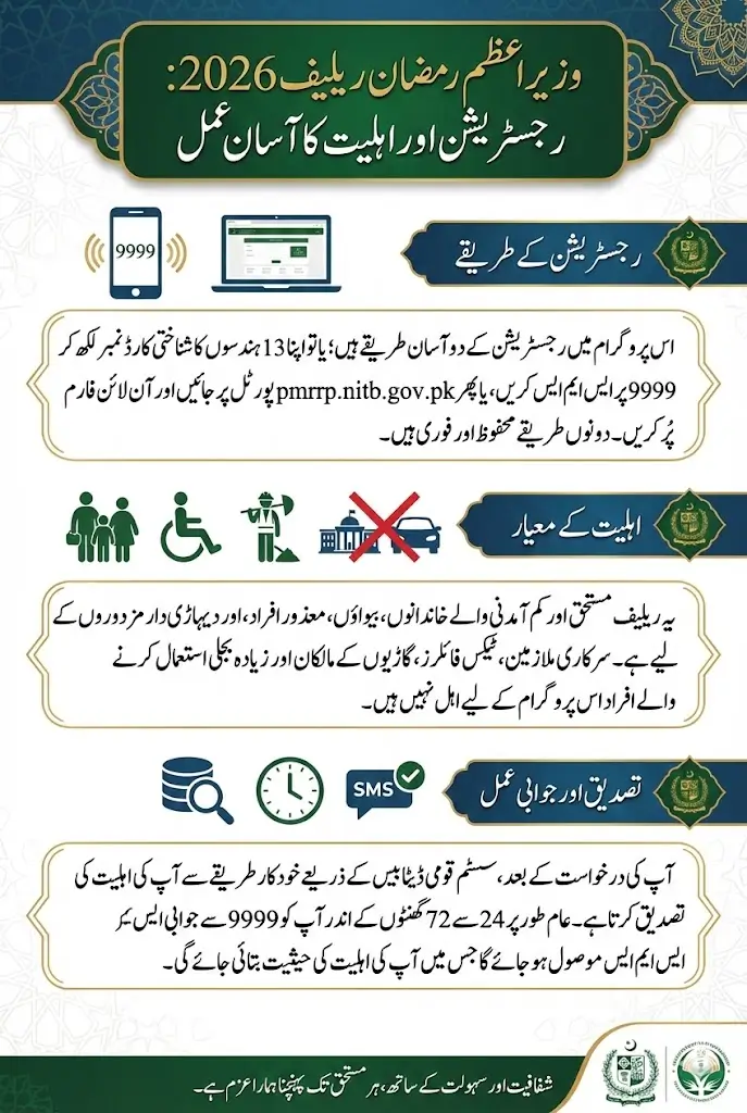 Pmrrp.nitb.gov.pk Portal 2026 For Ramzan Relief Package Registration Guide Step By Step