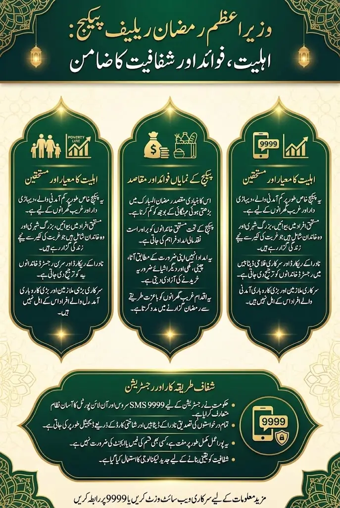 9999 PM Ramzan Relief Package Online Check Status And Know Registration Details