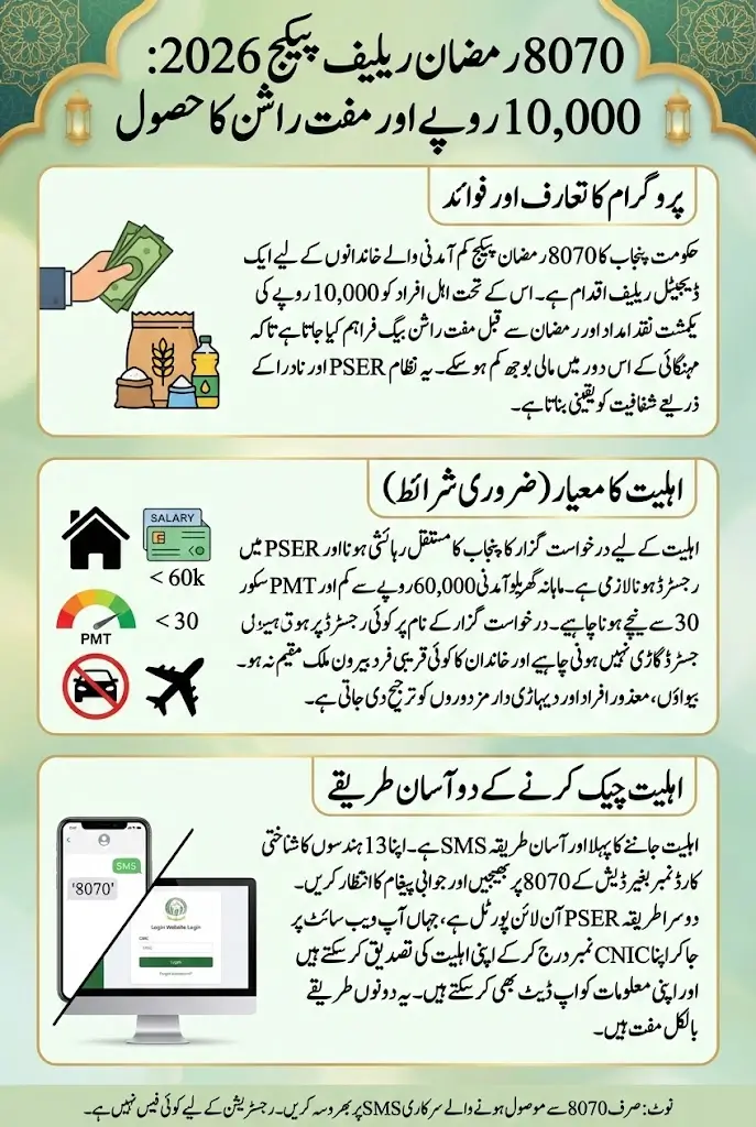 8070 Ramzan Package CNIC Verification Complete Guide for Rs. 10,000 Payment