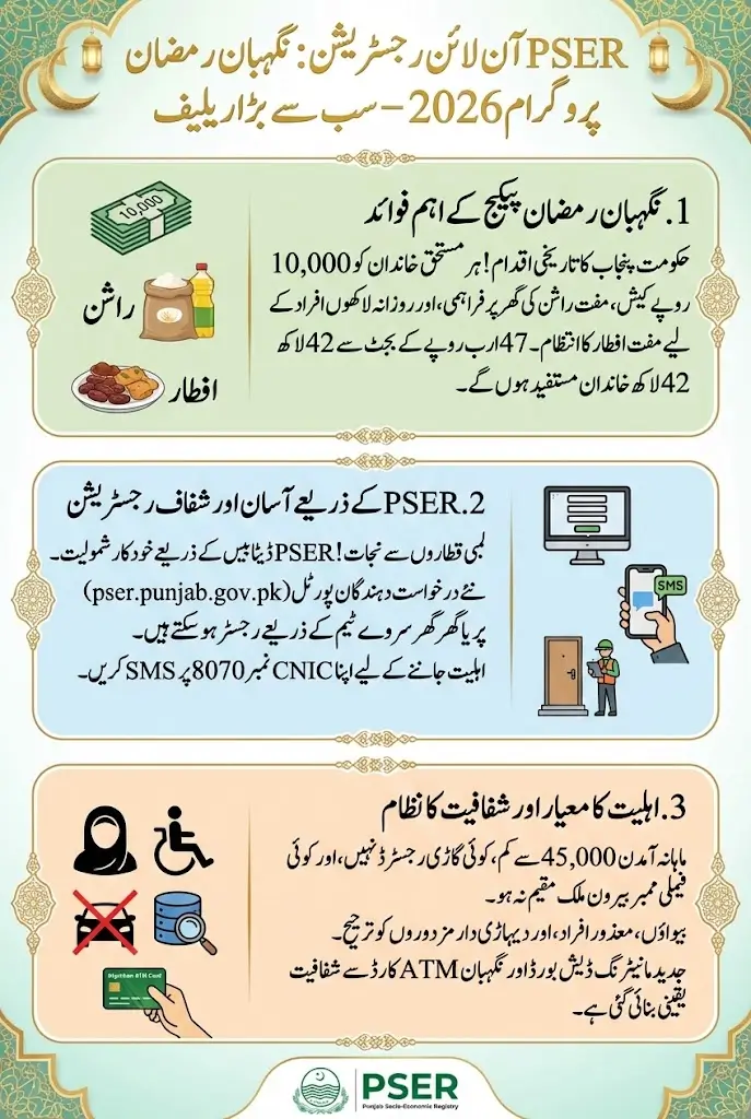 PSER Online Registration Ramzan Program 2026 Know Full Details Step By Step