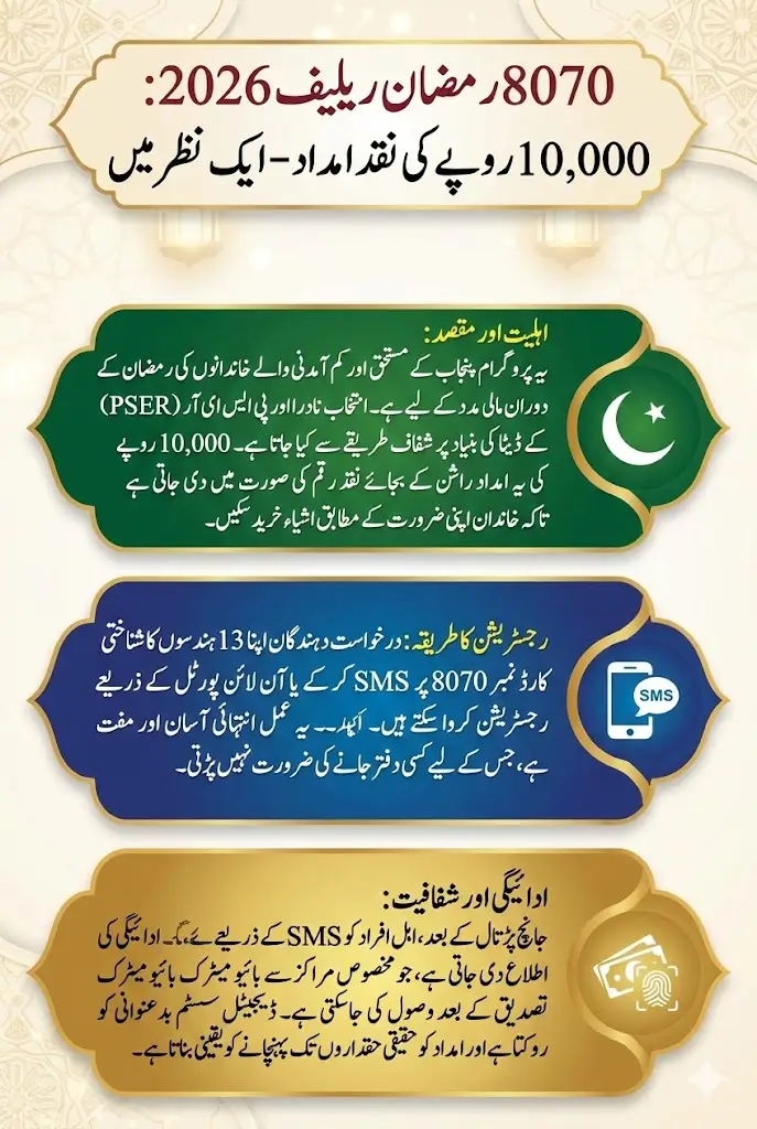 8070 Registration Online 2026 10,000 Payment In Ramzan Full Guide Step By Step
