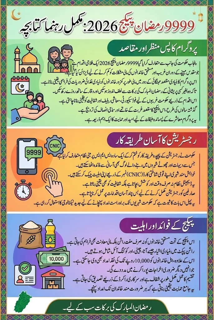 9999 Ramzan Package Online Registration And Status Check By CNIC Full Guide 2026