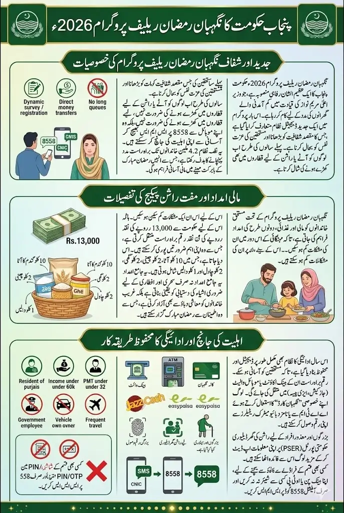 Punjab 8558 Code For Ramzan Relief Program Payment Receiving Message Full Guide