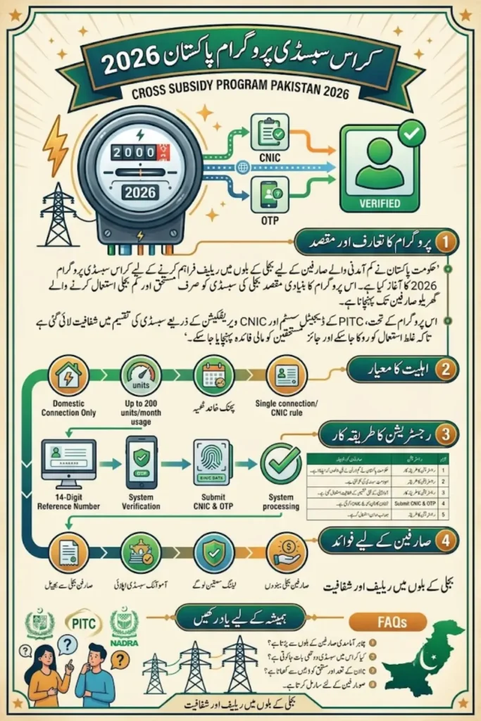 Cross Subsidy Program Pakistan 2026: Online Registration, Eligibility Check, and PITC Lifeline Electricity Tariff Guide