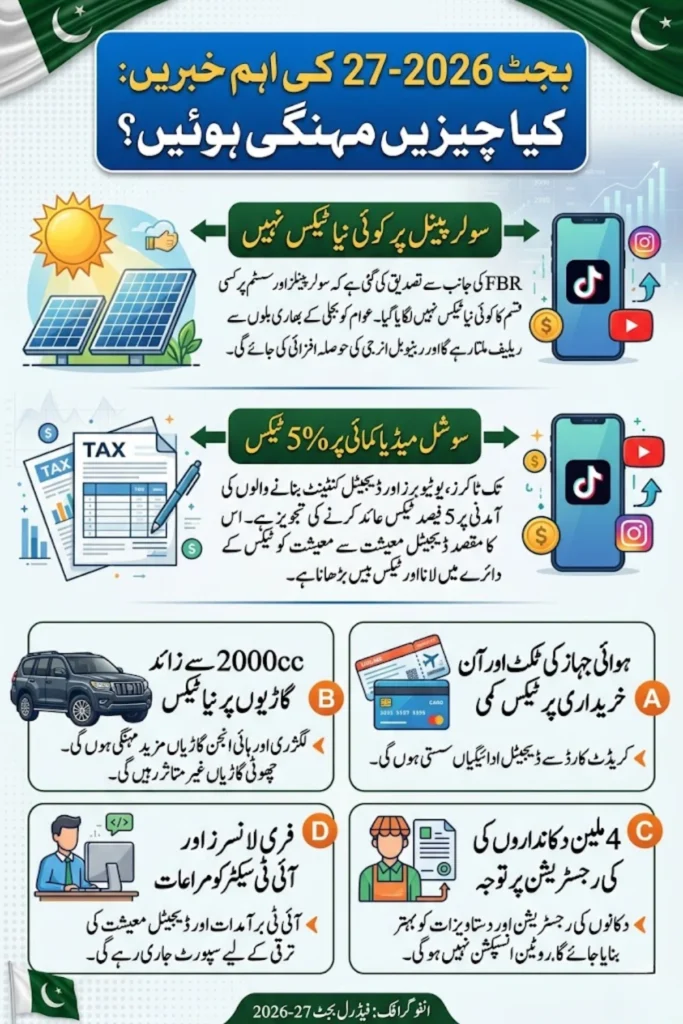 FBR Clarifies No New Solar Panel Tax in Budget 2026-27, Proposes 5% Tax on Social Media Income