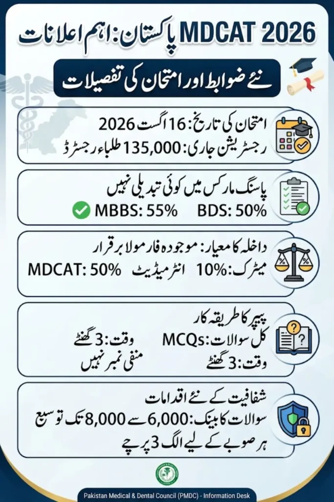 MDCAT 2026 Pakistan Passing Marks to Remain Unchanged as Committee Confirms Admission Criteria
