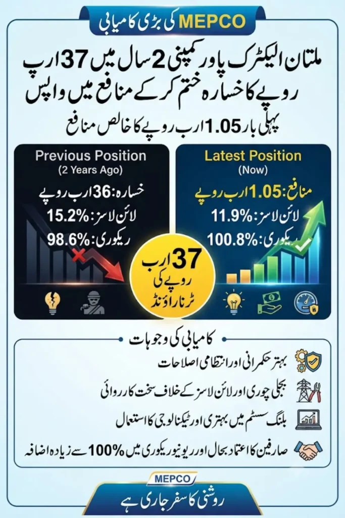 MEPCO Profit Reaches Rs. 1.05 Billion After Remarkable Financial Turnaround